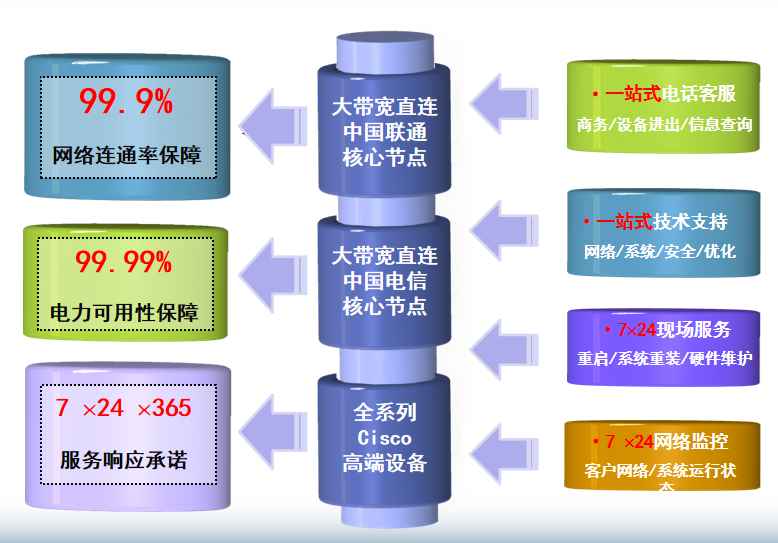 渝北机房网络